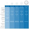 Ubiquiti | UAP-AC-LR | 802.11ac | 2.4 - 5 | 867 Mbit/s | 10/100/1000 Mbit/s | Ethernet LAN (RJ-45) ports 1 | MU-MiMO Yes | PoE i